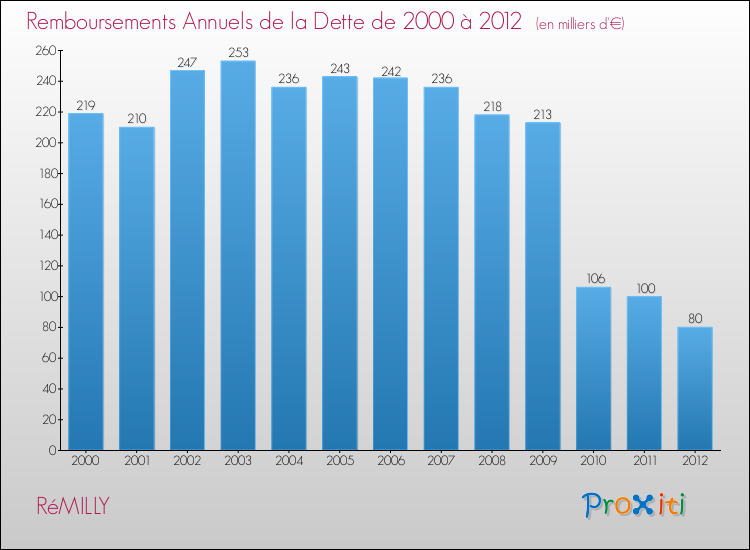 Evolution de l'annuité de la dette pour la commune de RéMILLY de 2000 à 2012 Annuités de la dette pour RéMILLY de 2000 à 2012
