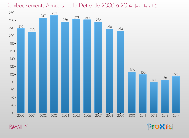 Evolution de l'annuité de la dette pour la commune de RéMILLY de 2000 à 2014 Annuités de la dette pour RéMILLY de 2000 à 2014
