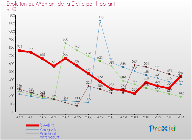 Evolution de la dette par habitant pour la commune de RéMILLY et les communes proches de 2000 à 2014 Comparaison de la dette par habitant pour RéMILLY et les communes voisines de 2000 à 2014