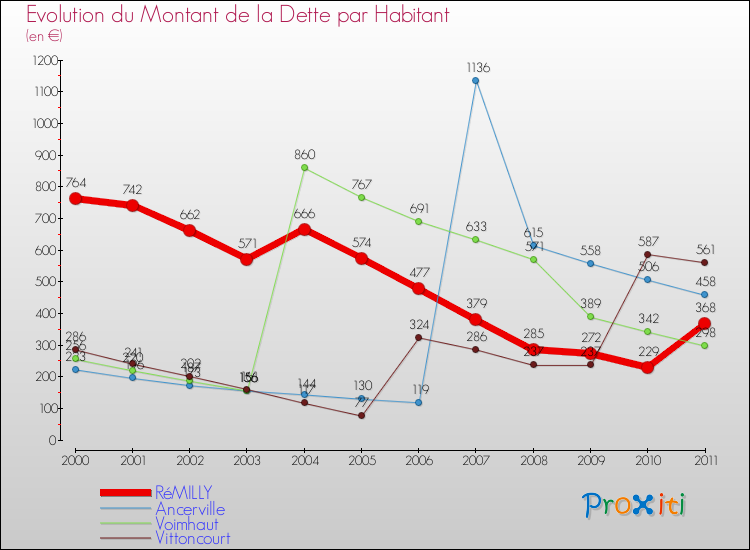 Evolution de la dette par habitant pour la commune de RéMILLY et les communes proches Comparaison de la dette par habitant pour RéMILLY et les communes voisines