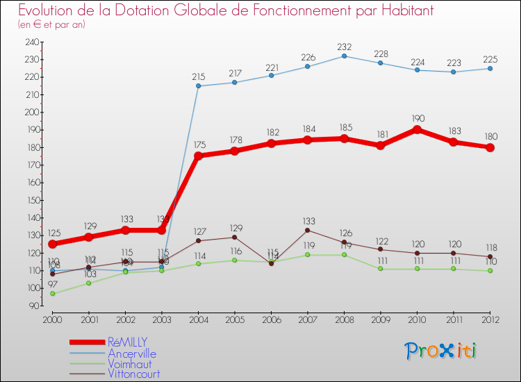 Evolution et montant de la dotation globale de fonctionnement par Habitant pour RéMILLY et les communes proches Comparaison des dotations globales de fonctionnement par habitant pour RéMILLY et les communes voisines