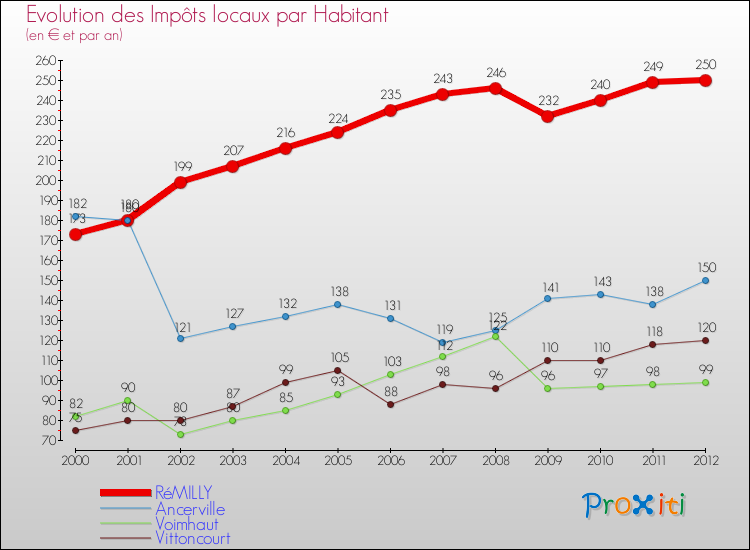 Evolution et montant des impôts locaux par Habitant pour RéMILLY et les communes proches Comparaison des impôts locaux par habitant pour RéMILLY et les communes voisines