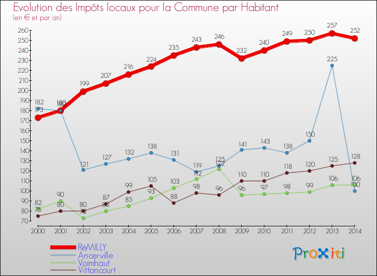 Evolution et montant des impôts locaux par Habitant pour RéMILLY et les communes proches de 2000 à 2014 Comparaison des impôts locaux par habitant pour RéMILLY et les communes voisines de 2000 à 2014