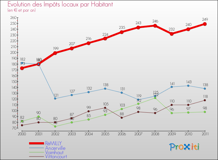 Evolution et montant des impôts locaux par Habitant pour RéMILLY et les communes proches Comparaison des impôts locaux par habitant pour RéMILLY et les communes voisines