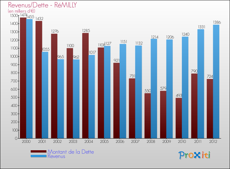 Evolution comparée de la dette et des revenus pour la commune de RéMILLY de 2000 à 2012 Comparaison de la dette et des revenus pour RéMILLY de 2000 à 2012