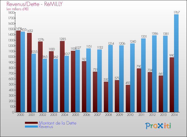 Evolution comparée de la dette et des revenus pour la commune de RéMILLY de 2000 à 2014 Comparaison de la dette et des revenus pour RéMILLY de 2000 à 2014