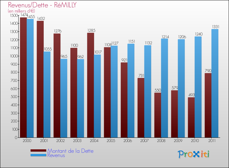 Evolution comparée de la dette et des revenus pour la commune de RéMILLY de 2000 à 2011 Comparaison de la dette et des revenus pour RéMILLY de 2000 à 2011