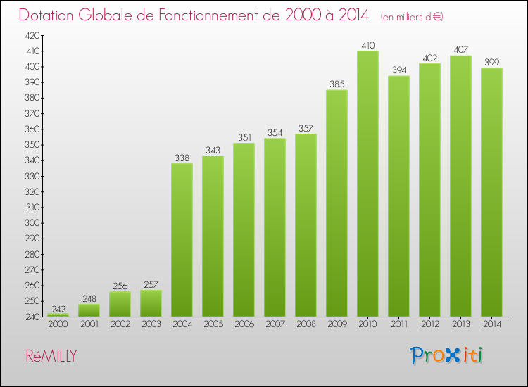 Evolution du montant de la Dotation Globale de Fonctionnement pour la commune de RéMILLY de 2000 à 2014 Evolution du montant de la Dotation Globale de Fonctionnement pour RéMILLY de 2000 à 2014
