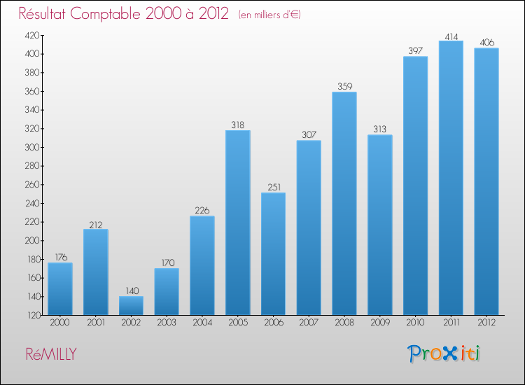 Evolution du résultat comptable pour la commune de RéMILLY de 2000 à 2012 Evolution du résultat comptable pour RéMILLY de 2000 à 2012