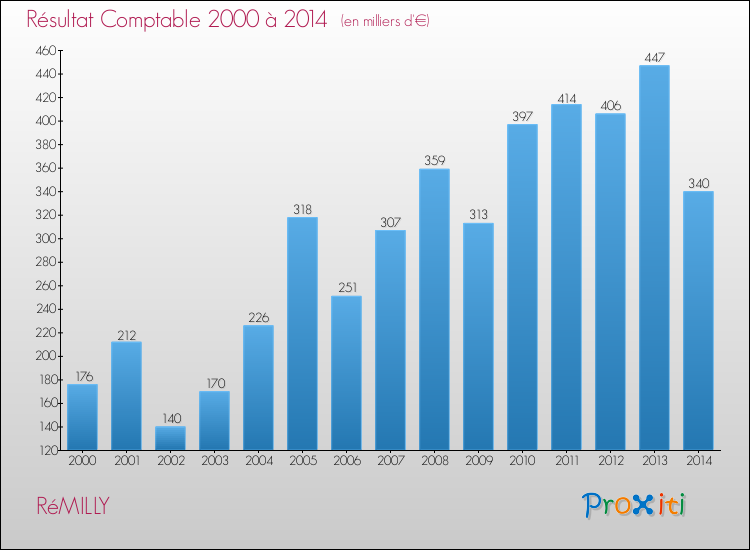 Evolution du résultat comptable pour la commune de RéMILLY de 2000 à 2014 Evolution du résultat comptable pour RéMILLY de 2000 à 2014