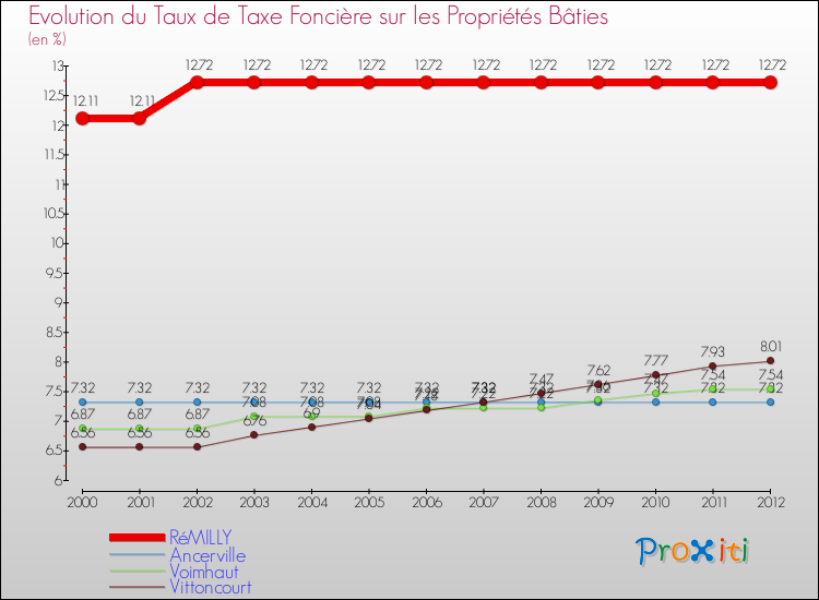 Evolution du taux de la taxe foncière sur le bati pour RéMILLY et les communes proches de 2000 à 2012 Comparaison des taux de taxe foncière sur le bati pour RéMILLY et les communes voisines de 2000 à 2012