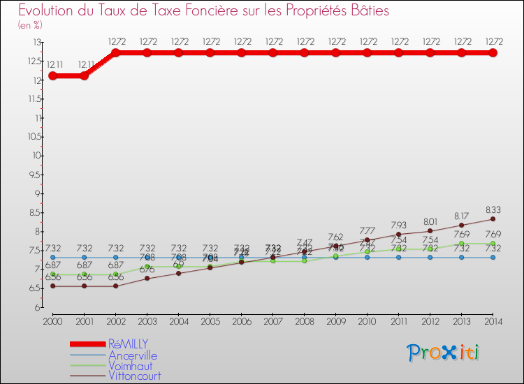 Evolution du taux de la taxe foncière sur le bati pour RéMILLY et les communes proches de 2000 à 2014 Comparaison des taux de taxe foncière sur le bati pour RéMILLY et les communes voisines de 2000 à 2014