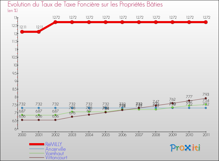 Evolution du taux de la taxe foncière sur le bati pour RéMILLY et les communes proches Comparaison des taux de taxe foncière sur le bati pour RéMILLY et les communes voisines