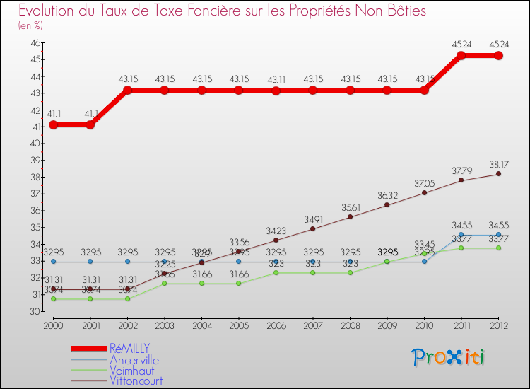 Evolution du taux de la taxe foncière sur les immeubles et terrains non batis pour RéMILLY et les communes proches de 2000 à 2012 Comparaison des taux de la taxe foncière sur les immeubles et terrains non batis pour RéMILLY et les communes voisines de 2000 à 2012