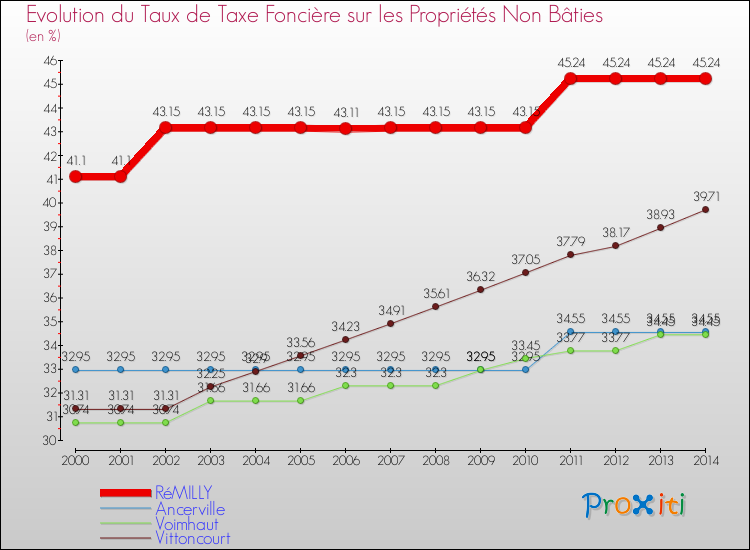 Evolution du taux de la taxe foncière sur les immeubles et terrains non batis pour RéMILLY et les communes proches de 2000 à 2014 Comparaison des taux de la taxe foncière sur les immeubles et terrains non batis pour RéMILLY et les communes voisines de 2000 à 2014