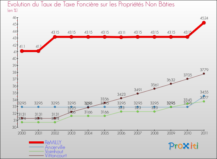 Evolution du taux de la taxe foncière sur les immeubles et terrains non batis pour RéMILLY et les communes proches Comparaison des taux de la taxe foncière sur les immeubles et terrains non batis pour RéMILLY et les communes voisines