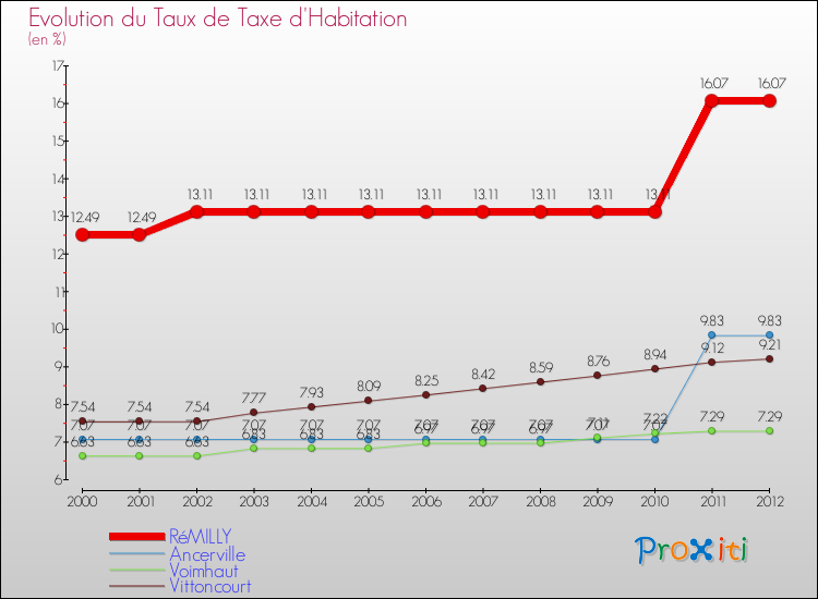 Evolution du taux de la taxe d'habitation pour RéMILLY et les communes proches Comparaison des taux de la taxe d'habitation pour RéMILLY et les communes voisines