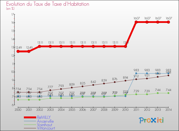 Evolution du taux de la taxe d'habitation pour RéMILLY et les communes proches de 2000 à 2014 Comparaison des taux de la taxe d'habitation pour RéMILLY et les communes voisines de 2000 à 2014