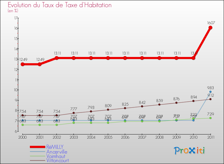 Evolution du taux de la taxe d'habitation pour RéMILLY et les communes proches Comparaison des taux de la taxe d'habitation pour RéMILLY et les communes voisines