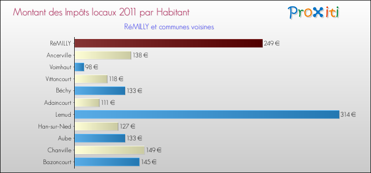 Montant des impôts locaux par Habitant pour RéMILLY et les communes proches Comparaison des impôts locaux par habitant pour RéMILLY et les communes voisines