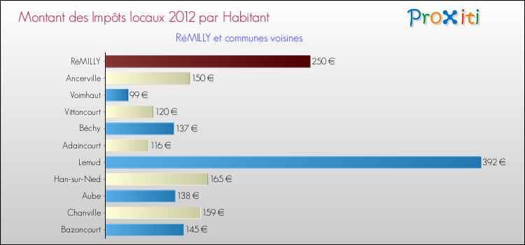 Montant des impôts locaux par Habitant pour RéMILLY et les communes proches Comparaison des impôts locaux par habitant pour RéMILLY et les communes voisines