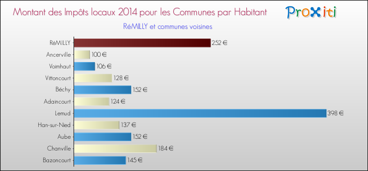Montant des impôts locaux par Habitant pour RéMILLY et les communes proches en 2014 Comparaison des impôts locaux par habitant pour RéMILLY et les communes voisines en 2014