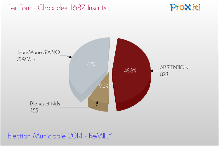 Résultats par rapport aux inscrits au 1er Tour des Elections Municipales 2014 de la commune de RéMILLY Elections Municipales 2014 - Résultats par rapport aux inscrits au 1er Tour pour la commune de RéMILLY