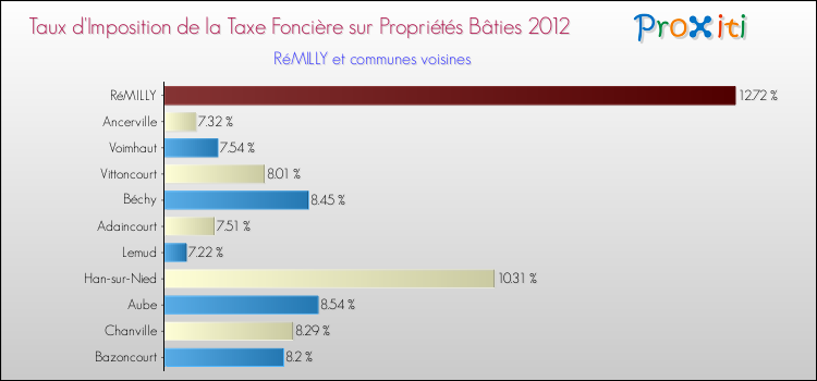 Taux d'imposition de la taxe foncière sur le bati 2012 pour RéMILLY et les communes proches Comparaison des taux d'imposition de la taxe foncière sur le bati 2012 pour RéMILLY et les communes voisines