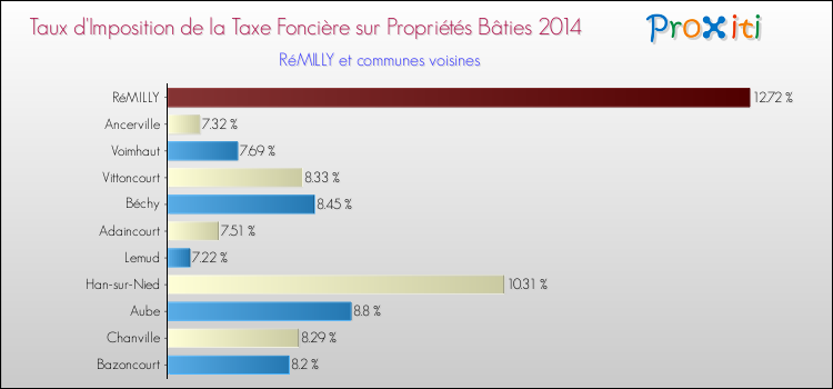 Taux d'imposition de la taxe foncière sur le bati 2014 pour RéMILLY et les communes proches Comparaison des taux d'imposition de la taxe foncière sur le bati 2014 pour RéMILLY et les communes voisines