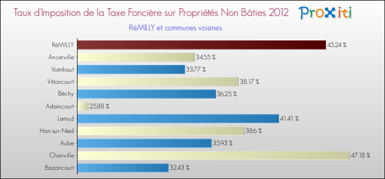 Taux d'imposition de la taxe foncière sur les immeubles et terrains non batis 2012 pour RéMILLY et les communes proches Comparaison des taux d'imposition de la taxe foncière sur les immeubles et terrains non batis 2012 pour RéMILLY et les communes voisines