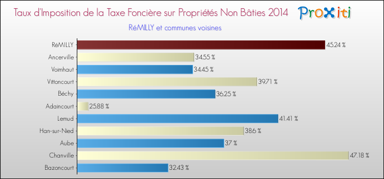 Taux d'imposition de la taxe foncière sur les immeubles et terrains non batis 2014 pour RéMILLY et les communes proches Comparaison des taux d'imposition de la taxe foncière sur les immeubles et terrains non batis 2014 pour RéMILLY et les communes voisines