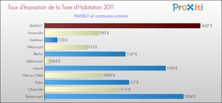 Taux d'imposition de la taxe d'habitation 2011 pour RéMILLY et les communes proches Comparaison des taux d'imposition de la taxe d'habitation 2011 pour RéMILLY et les communes voisines
