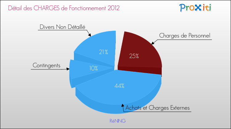 Décomposition des Charges de Fonctionnement 2012 de la commune de RéNING Charges de Fonctionnement 2012 pour la commune de RéNING