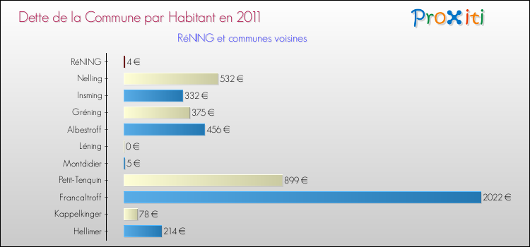 Dette par habitant de la commune en 2011 pour RéNING et les communes proches Comparaison de la dette par habitant de la commune en 2011 pour RéNING et les communes voisines