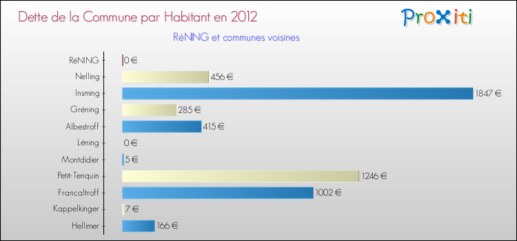 Dette par habitant de la commune en 2012 pour RéNING et les communes proches Comparaison de la dette par habitant de la commune en 2012 pour RéNING et les communes voisines
