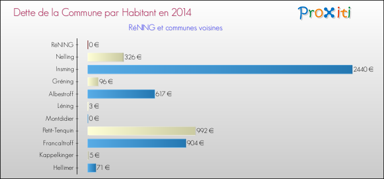 Dette par habitant de la commune en 2014 pour RéNING et les communes proches Comparaison de la dette par habitant de la commune en 2014 pour RéNING et les communes voisines
