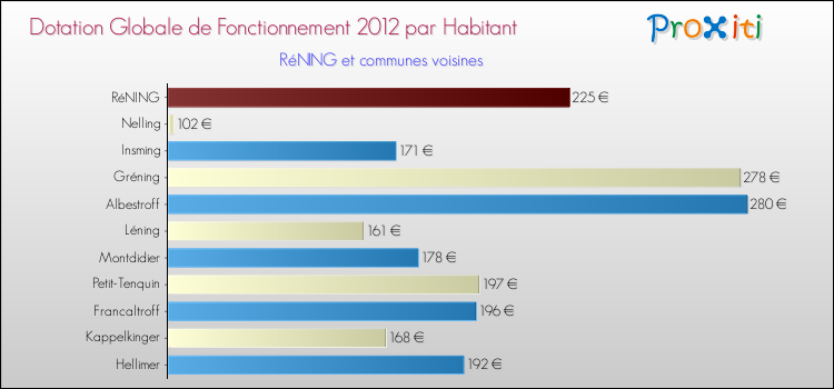 Montant des dotations globales de fonctionnement DGF par Habitant pour RéNING et les communes proches Comparaison des des dotations globales de fonctionnement DGF par habitant pour RéNING et les communes voisines