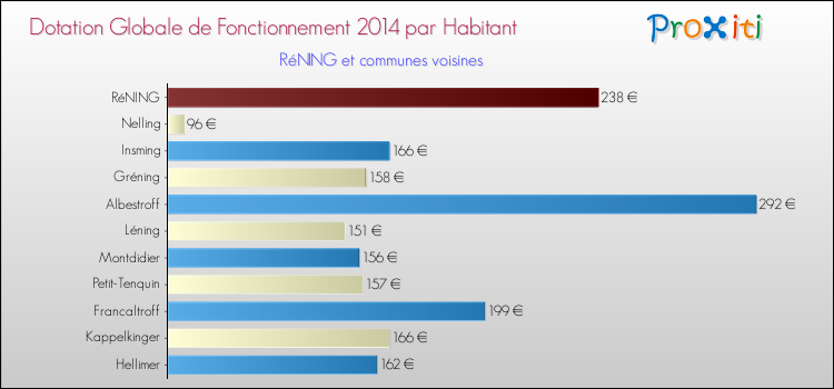 Montant des dotations globales de fonctionnement DGF par Habitant pour RéNING et les communes proches en 2014. Comparaison des des dotations globales de fonctionnement DGF par habitant pour RéNING et les communes voisines en 2014.