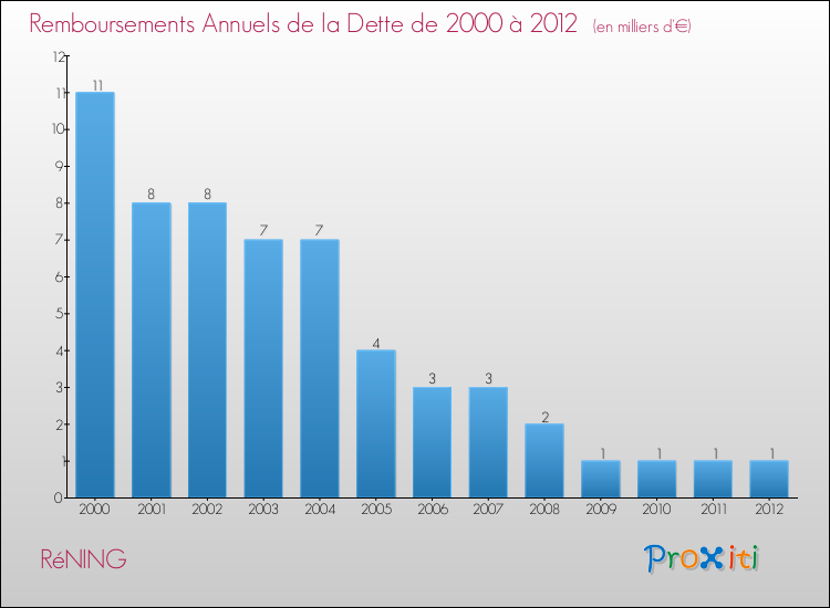 Evolution de l'annuité de la dette pour la commune de RéNING de 2000 à 2012 Annuités de la dette pour RéNING de 2000 à 2012