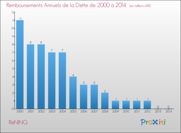 Evolution de l'annuité de la dette pour la commune de RéNING de 2000 à 2014 Annuités de la dette pour RéNING de 2000 à 2014