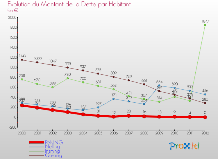 Evolution de la dette par habitant pour la commune de RéNING et les communes proches de 2000 à 2012 Comparaison de la dette par habitant pour RéNING et les communes voisines de 2000 à 2012