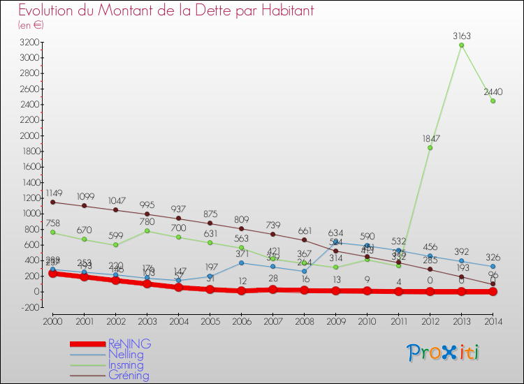 Evolution de la dette par habitant pour la commune de RéNING et les communes proches de 2000 à 2014 Comparaison de la dette par habitant pour RéNING et les communes voisines de 2000 à 2014