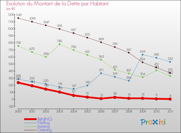 Evolution de la dette par habitant pour la commune de RéNING et les communes proches Comparaison de la dette par habitant pour RéNING et les communes voisines