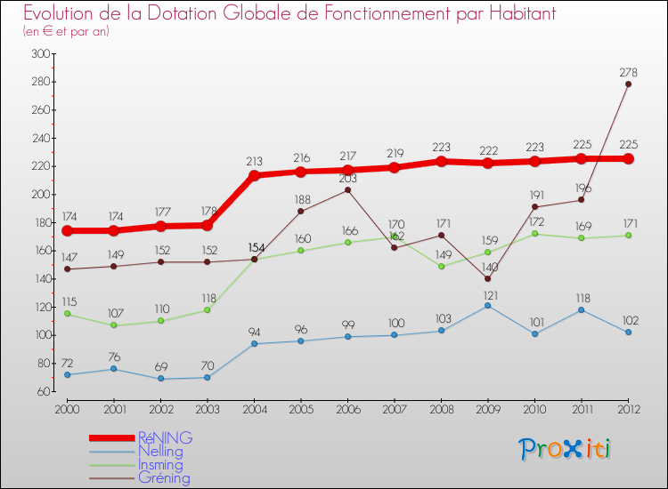 Evolution et montant de la dotation globale de fonctionnement par Habitant pour RéNING et les communes proches Comparaison des dotations globales de fonctionnement par habitant pour RéNING et les communes voisines