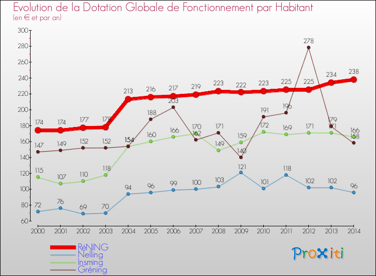 Evolution et montant de la dotation globale de fonctionnement par Habitant pour RéNING et les communes proches de 2000 à 2014. Comparaison des dotations globales de fonctionnement par habitant pour RéNING et les communes voisines de 2000 à 2014.