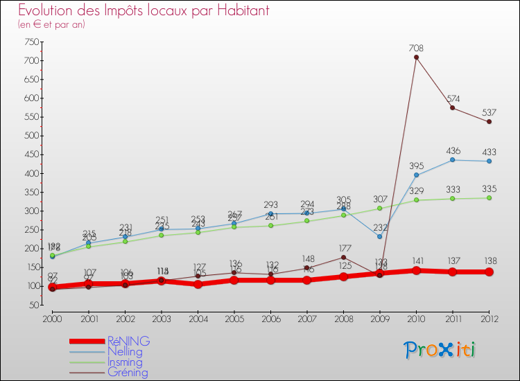 Evolution et montant des impôts locaux par Habitant pour RéNING et les communes proches Comparaison des impôts locaux par habitant pour RéNING et les communes voisines