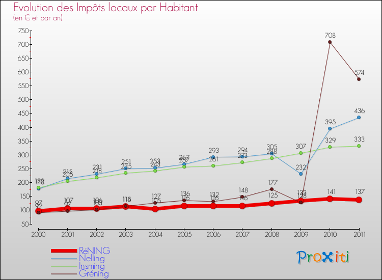 Evolution et montant des impôts locaux par Habitant pour RéNING et les communes proches Comparaison des impôts locaux par habitant pour RéNING et les communes voisines