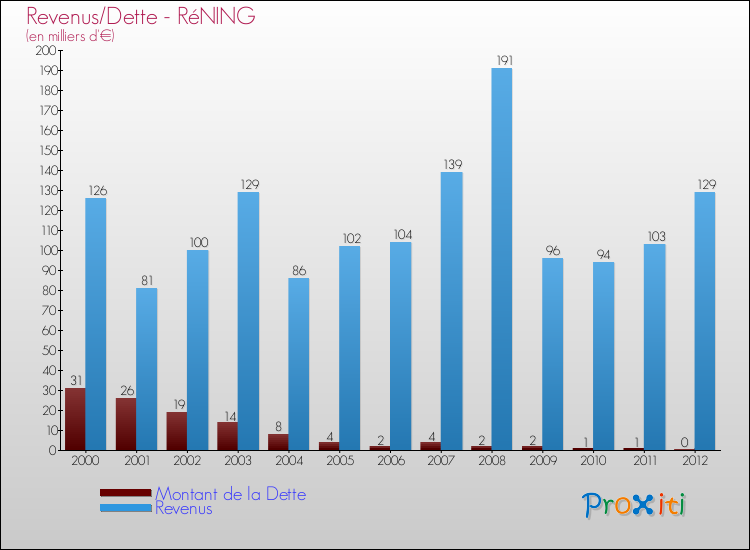 Evolution comparée de la dette et des revenus pour la commune de RéNING de 2000 à 2012 Comparaison de la dette et des revenus pour RéNING de 2000 à 2012
