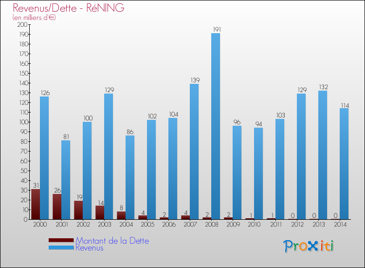 Evolution comparée de la dette et des revenus pour la commune de RéNING de 2000 à 2014 Comparaison de la dette et des revenus pour RéNING de 2000 à 2014