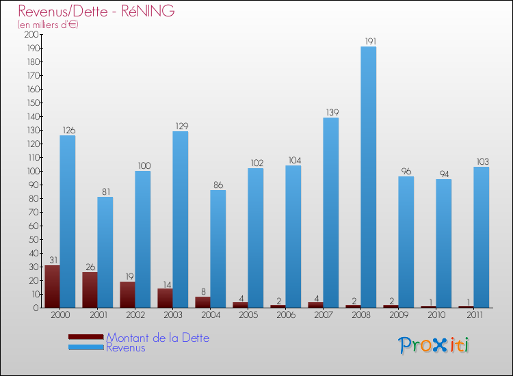 Evolution comparée de la dette et des revenus pour la commune de RéNING de 2000 à 2011 Comparaison de la dette et des revenus pour RéNING de 2000 à 2011